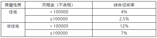 個(gè)人出租房屋代開發(fā)票稅率