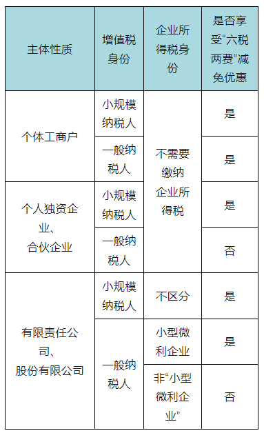 “六稅兩費(fèi)”減免優(yōu)惠您還能繼續(xù)享受嗎？