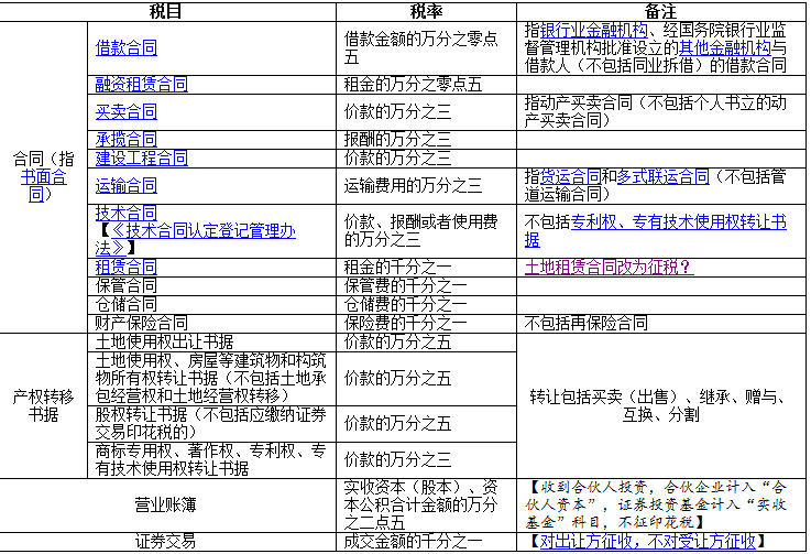 “哪些行業(yè)”不需要交印花稅？