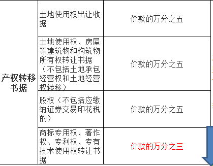 “哪些行業(yè)”不需要交印花稅？