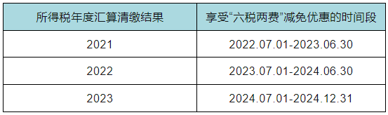 六稅兩費減免優(yōu)惠的時間段