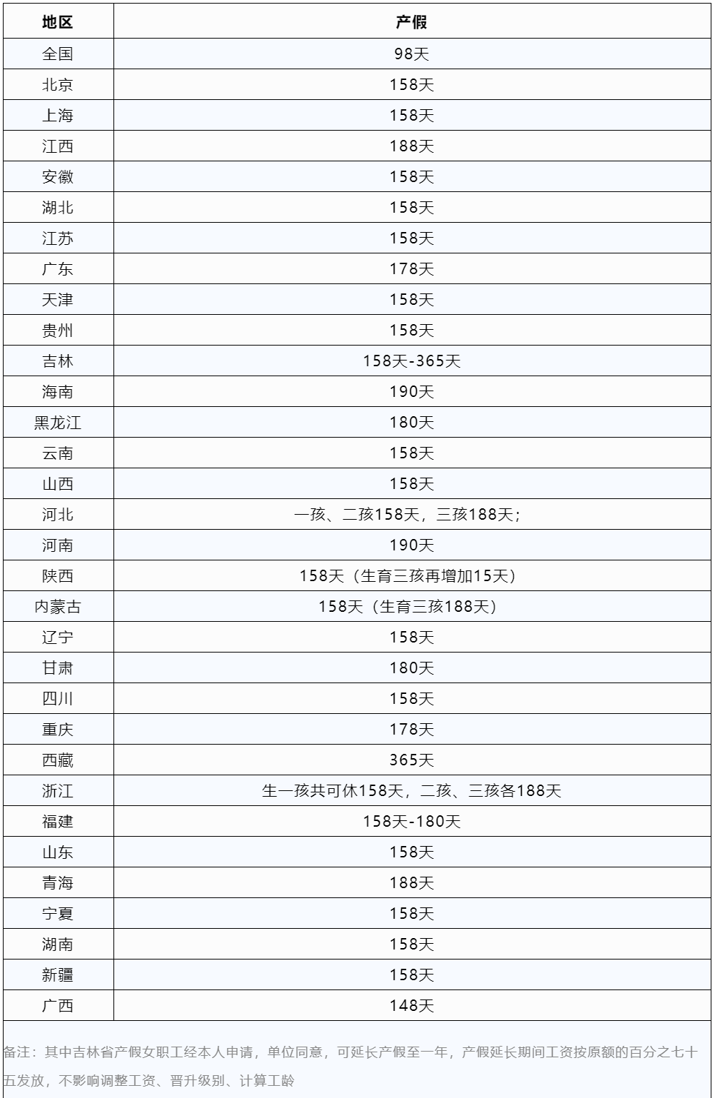 2023版全國婚假、產假、育兒假一覽表