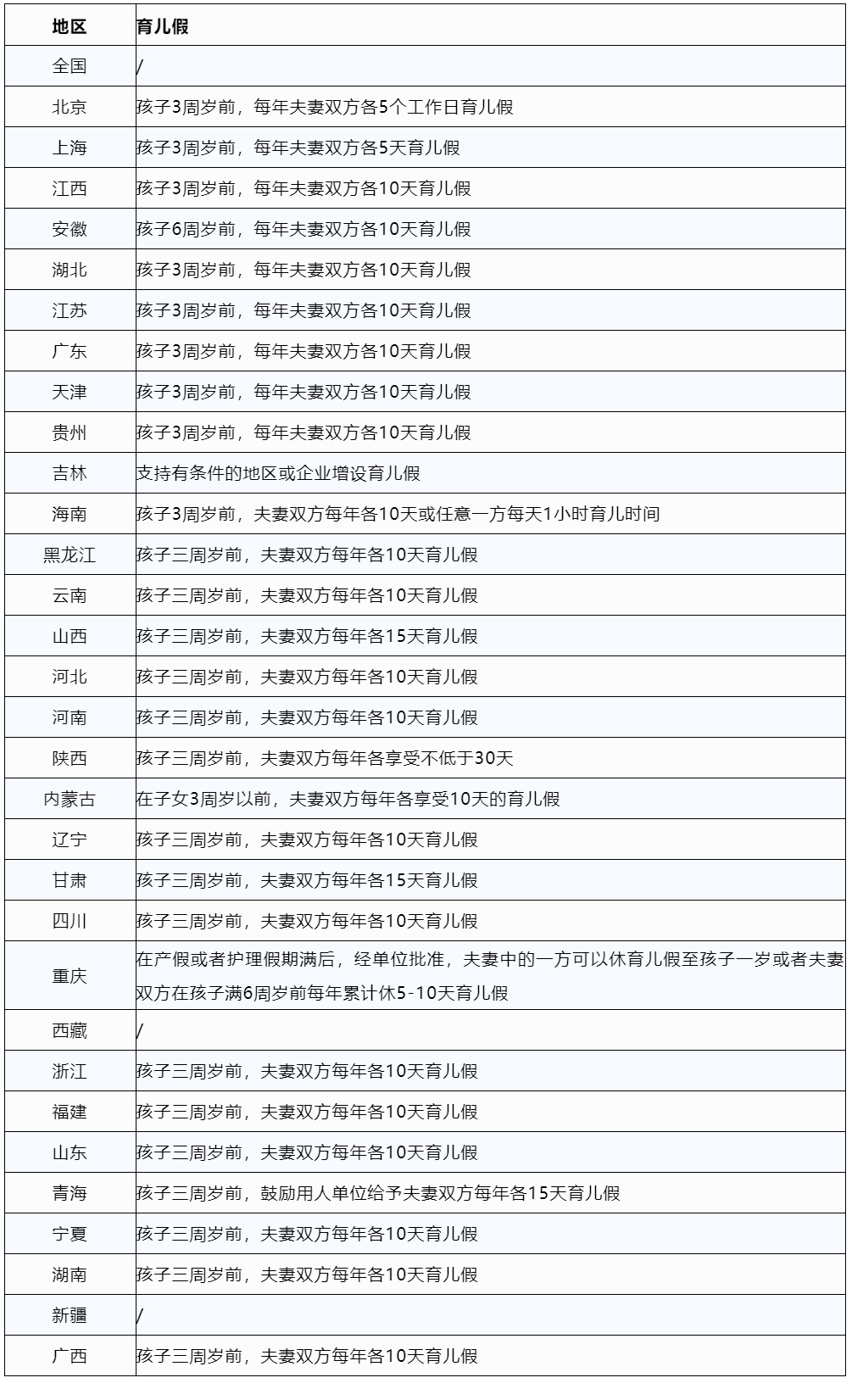 2023版全國婚假、產假、育兒假一覽表