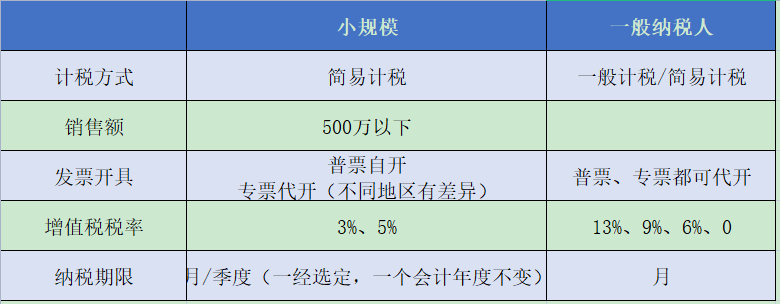 小規(guī)模納稅人和一般納稅人的這些差別，你知道嗎？