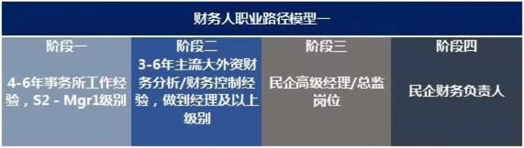 未來10年，中國財務(wù)人才市場最需要哪些人才?