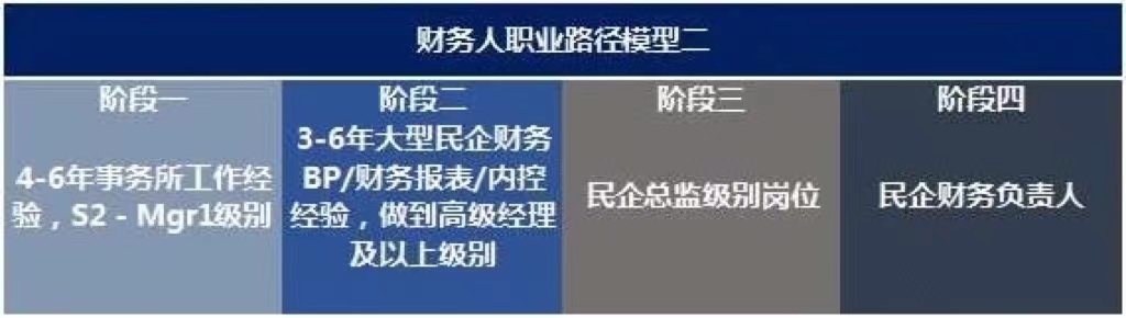 未來10年，中國財務(wù)人才市場最需要哪些人才?