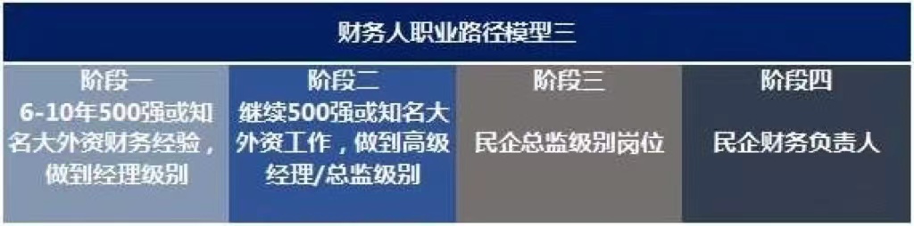 未來10年，中國財務(wù)人才市場最需要哪些人才?