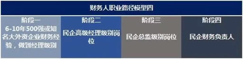 未來10年，中國財務(wù)人才市場最需要哪些人才?