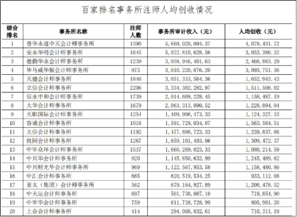 四大會計(jì)師事務(wù)所到底有多吃香？