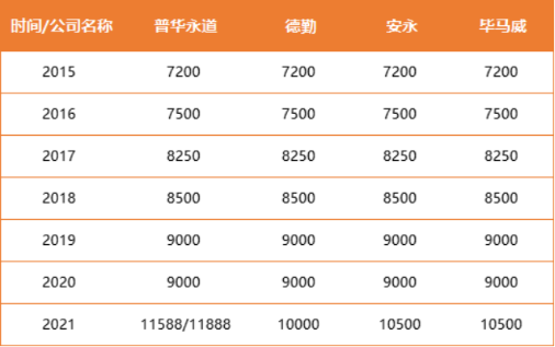 四大會計(jì)師事務(wù)所到底有多吃香？