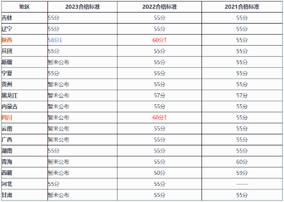 降了！2023年高會合格標準有變化？