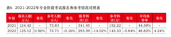 CPA棄考率居然這么高？想要參加考試 請做好這幾件事！