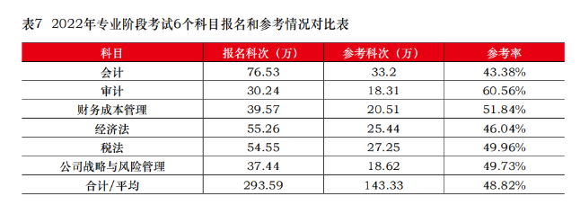 CPA棄考率居然這么高？想要參加考試 請做好這幾件事！