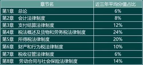 聽(tīng)楊海波老師分析：《經(jīng)濟(jì)法基礎(chǔ)》教材結(jié)構(gòu)及命題特點(diǎn)