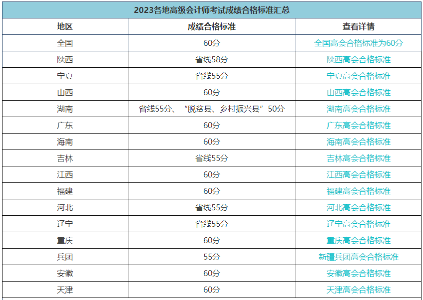 2023高會(huì)合格標(biāo)準(zhǔn)陸續(xù)公布 成績(jī)有效期是多長(zhǎng)時(shí)間？