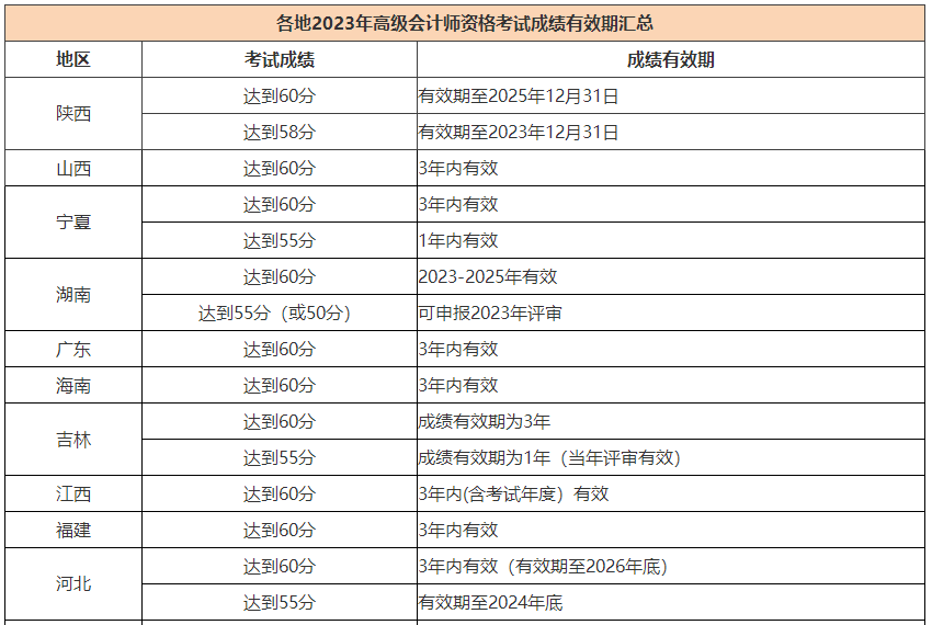 2023高會(huì)合格標(biāo)準(zhǔn)陸續(xù)公布 成績(jī)有效期是多長(zhǎng)時(shí)間？