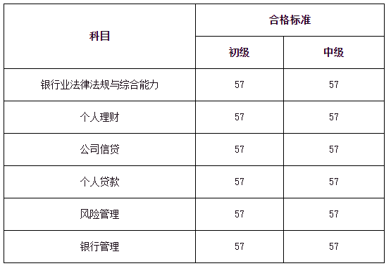 2023年上半年單獨劃線地區(qū)銀行職業(yè)資格考試合格標(biāo)準(zhǔn)和證書申請