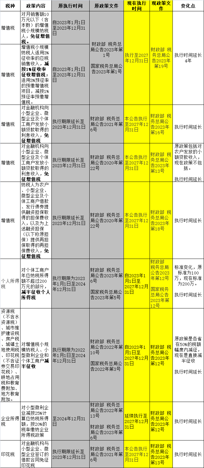 小規(guī)模納稅人2023年-2027年怎么免稅？