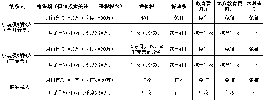 小規(guī)模納稅人2023年-2027年怎么免稅？