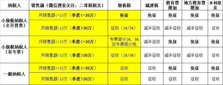 小規(guī)模納稅人2023年-2027年怎么免稅？