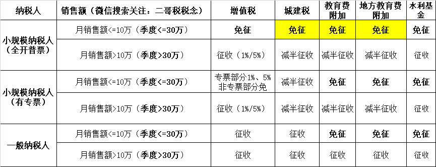 小規(guī)模納稅人2023年-2027年怎么免稅？