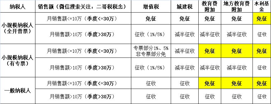 小規(guī)模納稅人2023年-2027年怎么免稅？