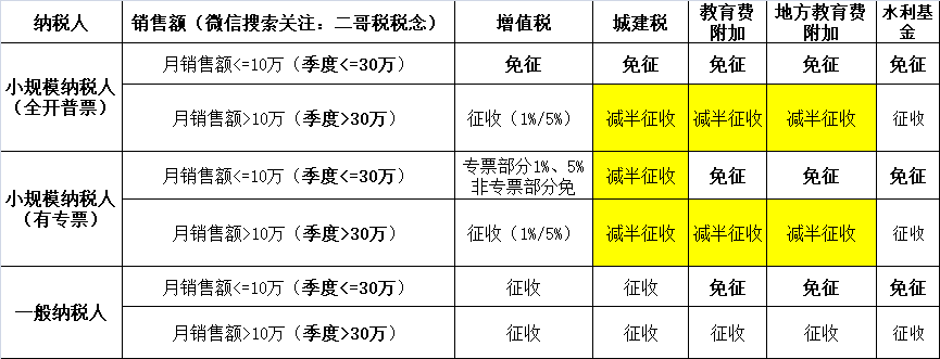 小規(guī)模納稅人2023年-2027年怎么免稅？