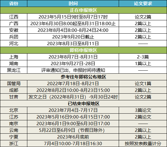 關(guān)于2023年高會(huì)評(píng)審申報(bào)的重要提醒！