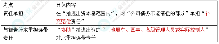 【速記口訣7】2023中級(jí)會(huì)計(jì)《經(jīng)濟(jì)法》考前速記-股東抽逃出資