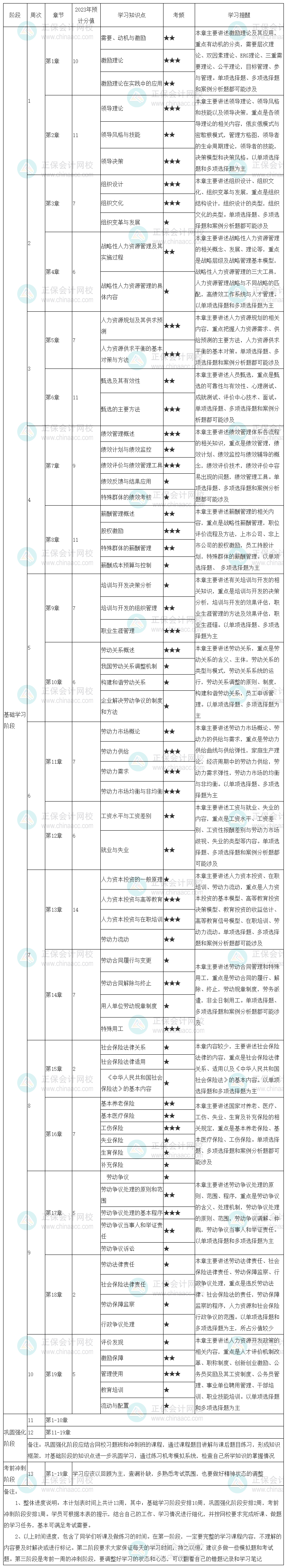 2023中級經(jīng)濟(jì)師《人力資源管理》學(xué)習(xí)計劃表 先收藏！