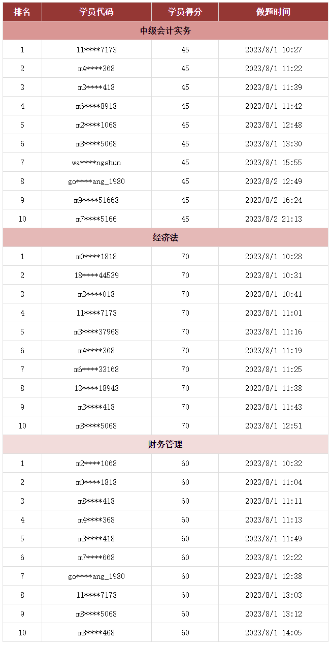 @你：2023中級會計第三次萬人?？极@獎名單公布！趕快領(lǐng)獎品