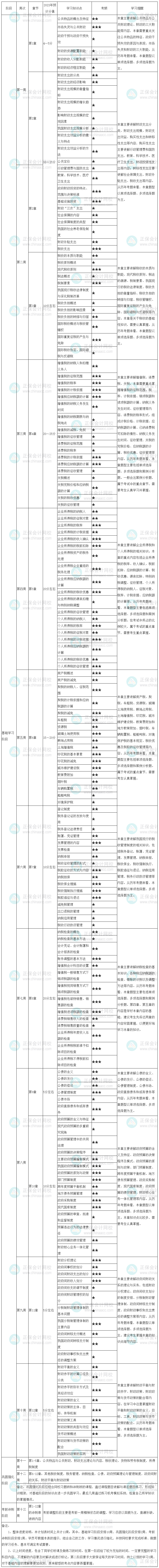 2023年中級經(jīng)濟(jì)師《財政稅收》學(xué)習(xí)計劃表 建議收藏