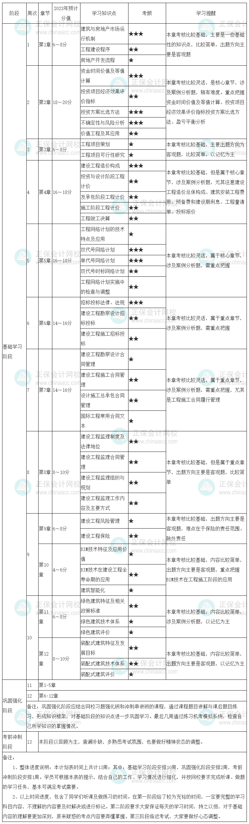 2023中級經(jīng)濟師《建筑與房地產(chǎn)》學(xué)習(xí)計劃表來啦！