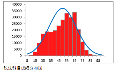 中注協(xié)數(shù)據(jù)：2023年CPA這三科最有可能考這個(gè)分?jǐn)?shù)…