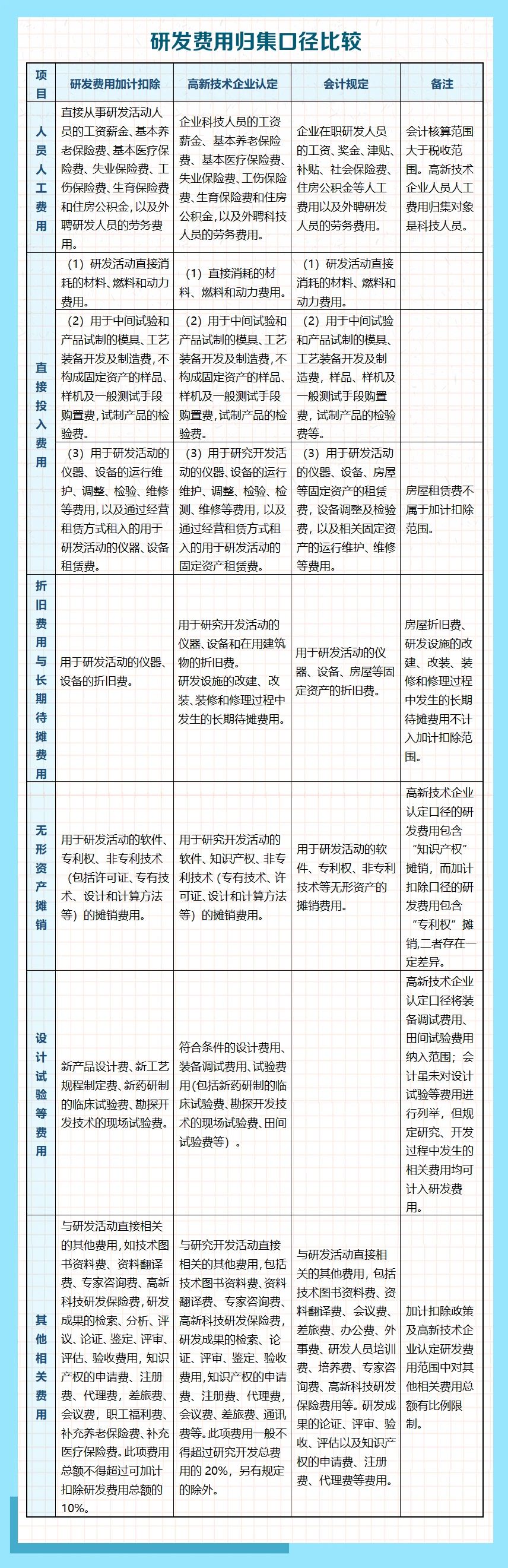 研發(fā)費(fèi)用歸集口徑包括哪些？有啥區(qū)別？一張表看明白