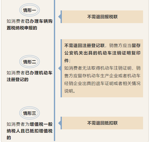 機(jī)動車發(fā)票開具