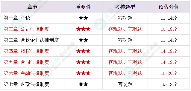 備考2023年中級(jí)會(huì)計(jì)考試 腦容量不夠了 可以選擇性放棄一些章節(jié)嗎？