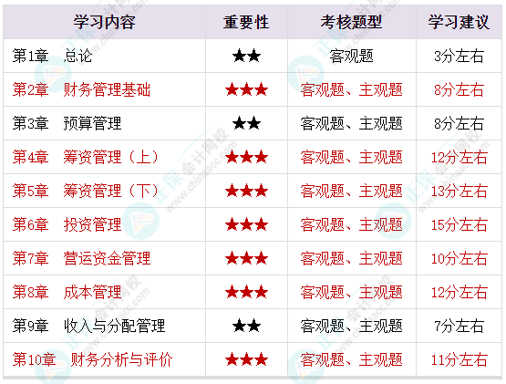 備考2023年中級(jí)會(huì)計(jì)考試 腦容量不夠了 可以選擇性放棄一些章節(jié)嗎？