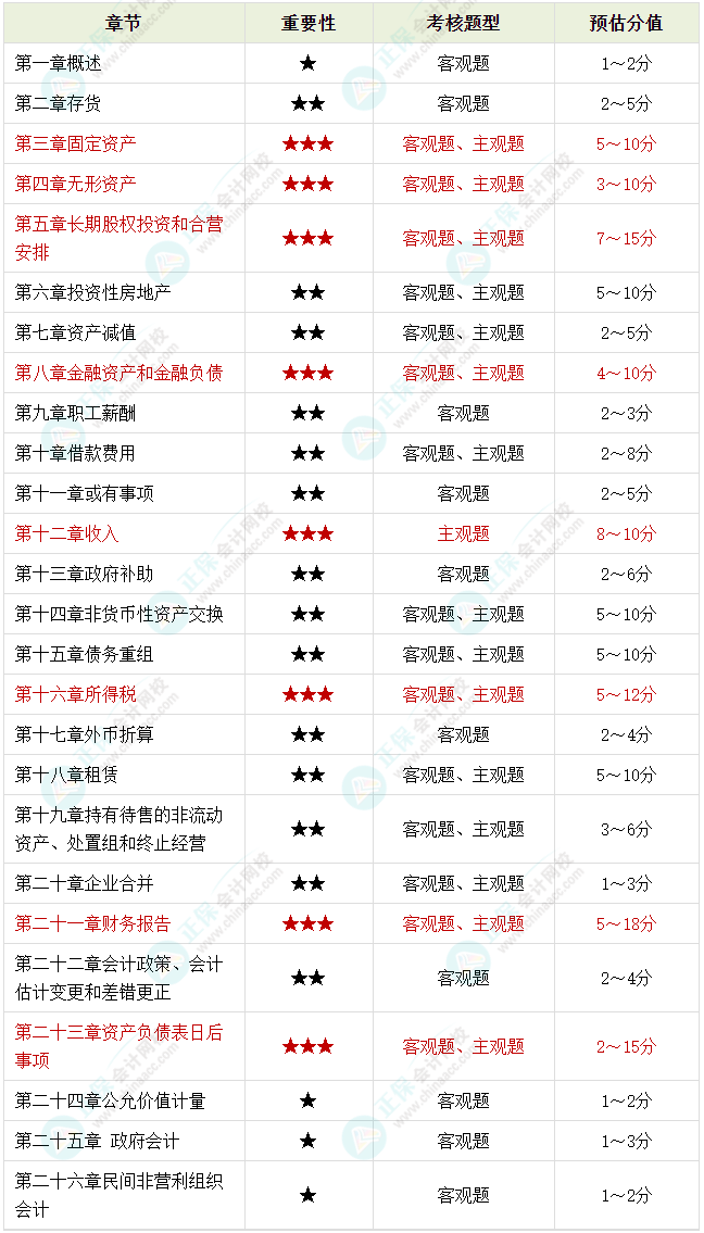 備考2023年中級(jí)會(huì)計(jì)考試 腦容量不夠了 可以選擇性放棄一些章節(jié)嗎？