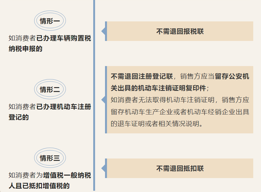 機(jī)動(dòng)車發(fā)票開具有誤怎么辦？