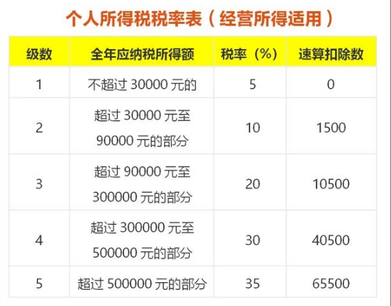 個(gè)體工商戶如何享受個(gè)稅最新優(yōu)惠政策？