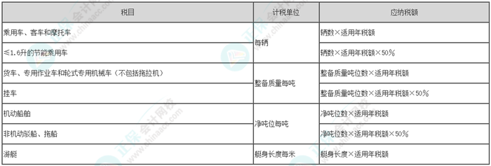 2024初級會計職稱《經(jīng)濟法基礎(chǔ)》易錯題：車船稅應(yīng)納稅額的計算