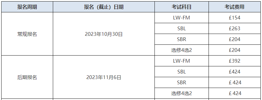 ACCA考試報名費用有多少錢？