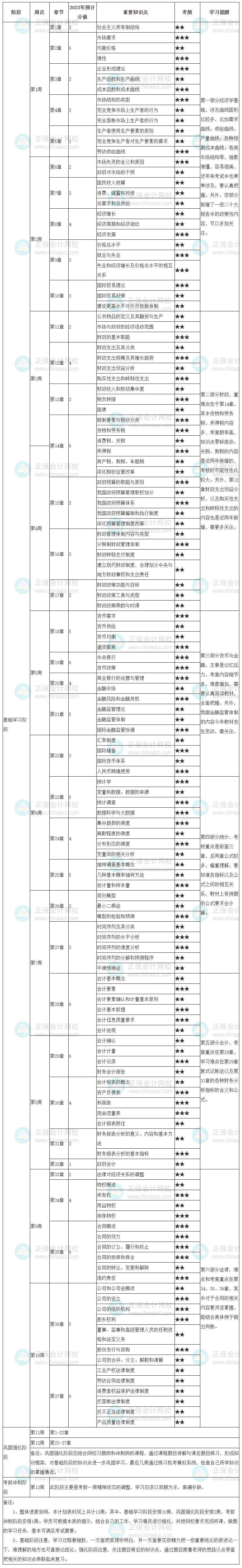 中級經(jīng)濟(jì)師《經(jīng)濟(jì)基礎(chǔ)知識》學(xué)習(xí)計劃表