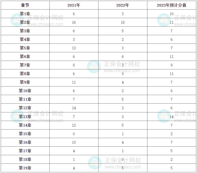 《人力資源管理》各章節(jié)分值占比及2023年預(yù)計分值