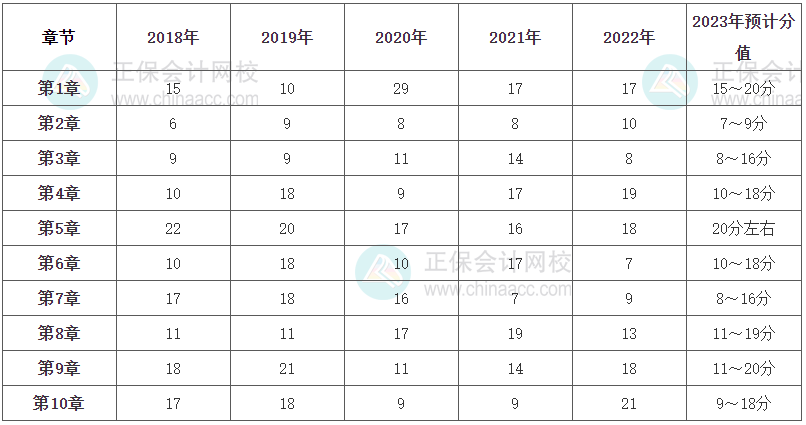 《金融》各章節(jié)分值占比及2023年預計分值