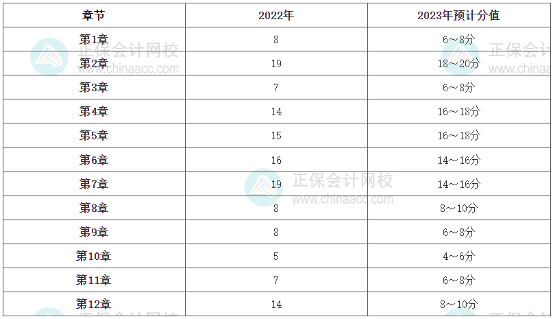 《建筑與房地產(chǎn)》各章節(jié)分值占比及2023年預(yù)計(jì)分值