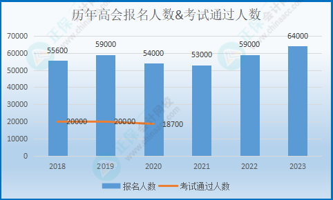 糾結要不要報考高會考試？先來看看這幾個數(shù)據(jù)！