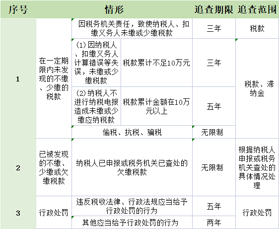 企業(yè)注銷要查三年賬？