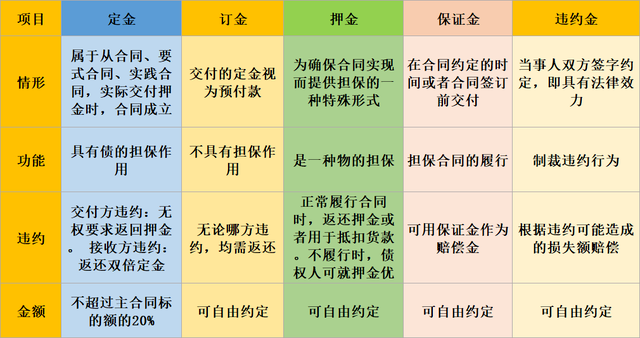 押金、保證金、違約金的區(qū)別及增值稅處理